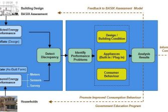 Validating and improving the BASIX Energy Assessment Tool