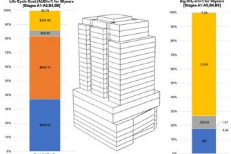 Building lifecycle assessment and embodied carbon emissions