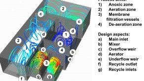Computational Fluid Dynamics Modelling of Membrane Bioreactors