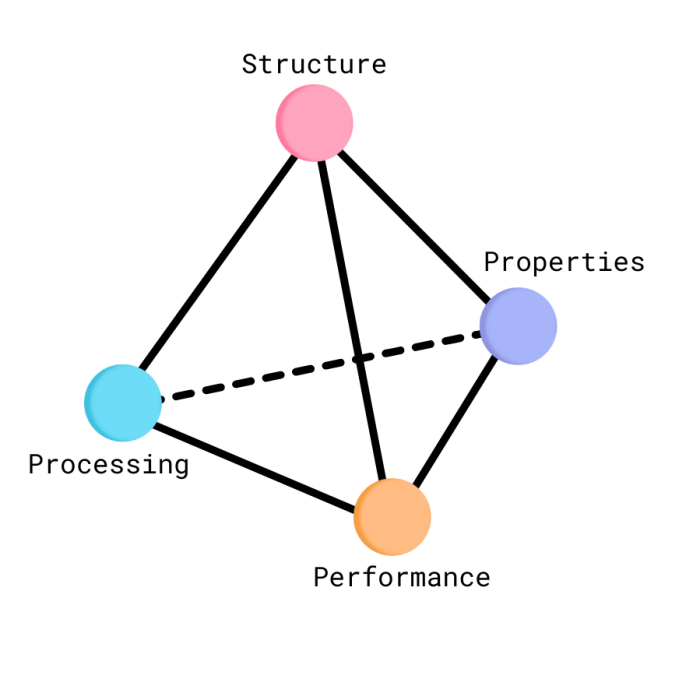 MSE Tetrahedron Logo - Structure, Properties, Processing & Performance