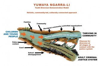 The Yuwaya Ngarra-li Two River Pathway to Change youth diversion model.