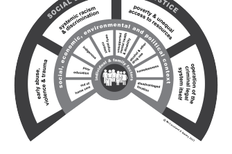 Black and white diagram showing the social determinants of justice. The outer layer contains early abuse, violence & trauma; systemic racism & discrimination; poverty & unequal access to resources; and operation of the criminal legal system itself. The inner layer, titled 'social, economic, environmental and political context', contains out of home care; poor education; Indigenous; early police contact; unsupported mental health & disability; alcohol & other drug use; homelessness; and disadvantaged location. The inner circle is titled 'individual and family factors' and has a simple illustration of a large family.