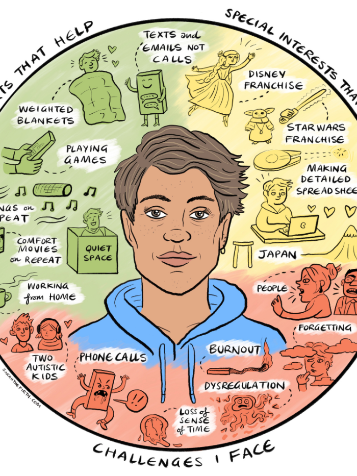 A colourful illustration showing Allie in the centre surrounded by challenges she faces, along with supports that help and special interests that fill her up. Challenges include forgetting and other people, supports include working from home and texting instead of phone calls, special interests include Japan and the Star Wars franchise.