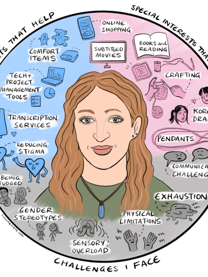 A colourful illustration showing Mona in the centre surrounded by challenges she faces, along with supports that help and special interests that fill her up. Challenges include exhaustion and communication challenges, supports include transcription service and reducing stigma, special interests include subtitled movies and crafting.