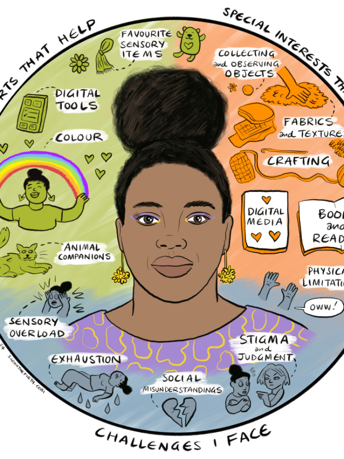 A colourful illustration showing Rochelle in the centre surrounded by challenges she faces, along with supports that help and special interests that fill her up. Challenges include social misunderstanding and sensory overload, supports include colour and animal companions, special interests include crafting and fabrics and textures.