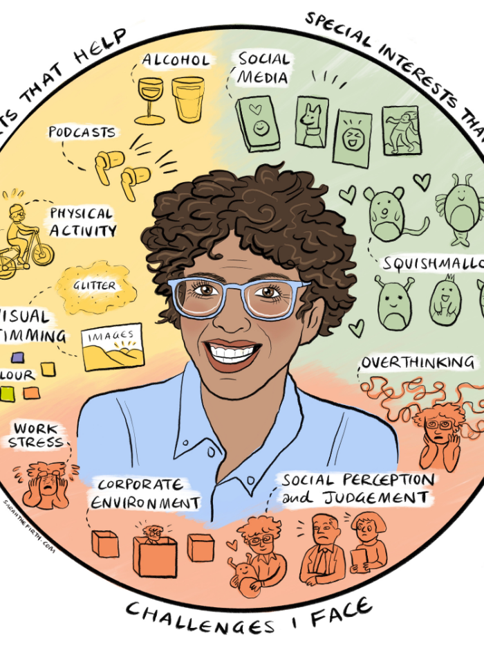 A colourful illustration showing Zara in the centre surrounded by challenges she faces, along with supports that help and special interests that fill her up. Challenges include overthinking and the corporate environment, supports include physical activity and visual stimming, special interests include social media and squishmallows.