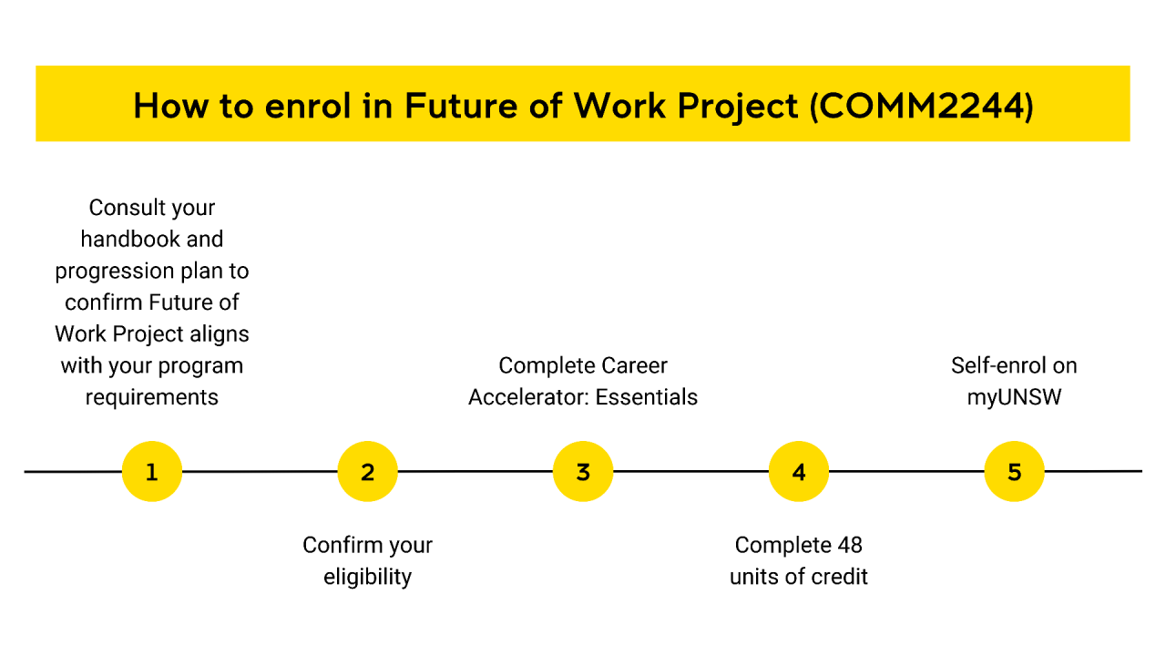 WIL courses infographics - how-to-enrol-future-of-work-project-comm2244-infographic