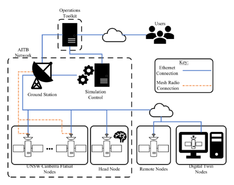 Architecture Representation of ISaCS system