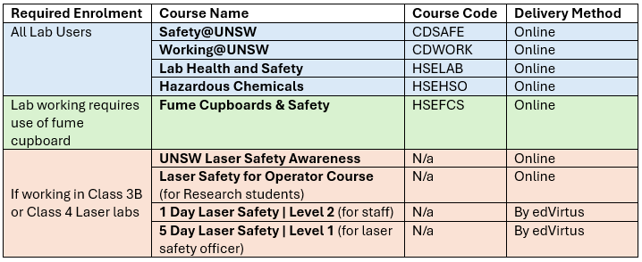 Staff training table for Mechanical & Manufacturing Engineering