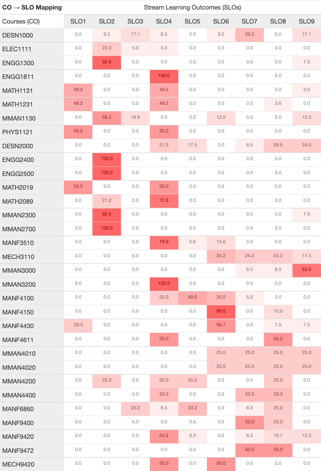 A table of core courses with percentage values of the stream learning outcomes they meet