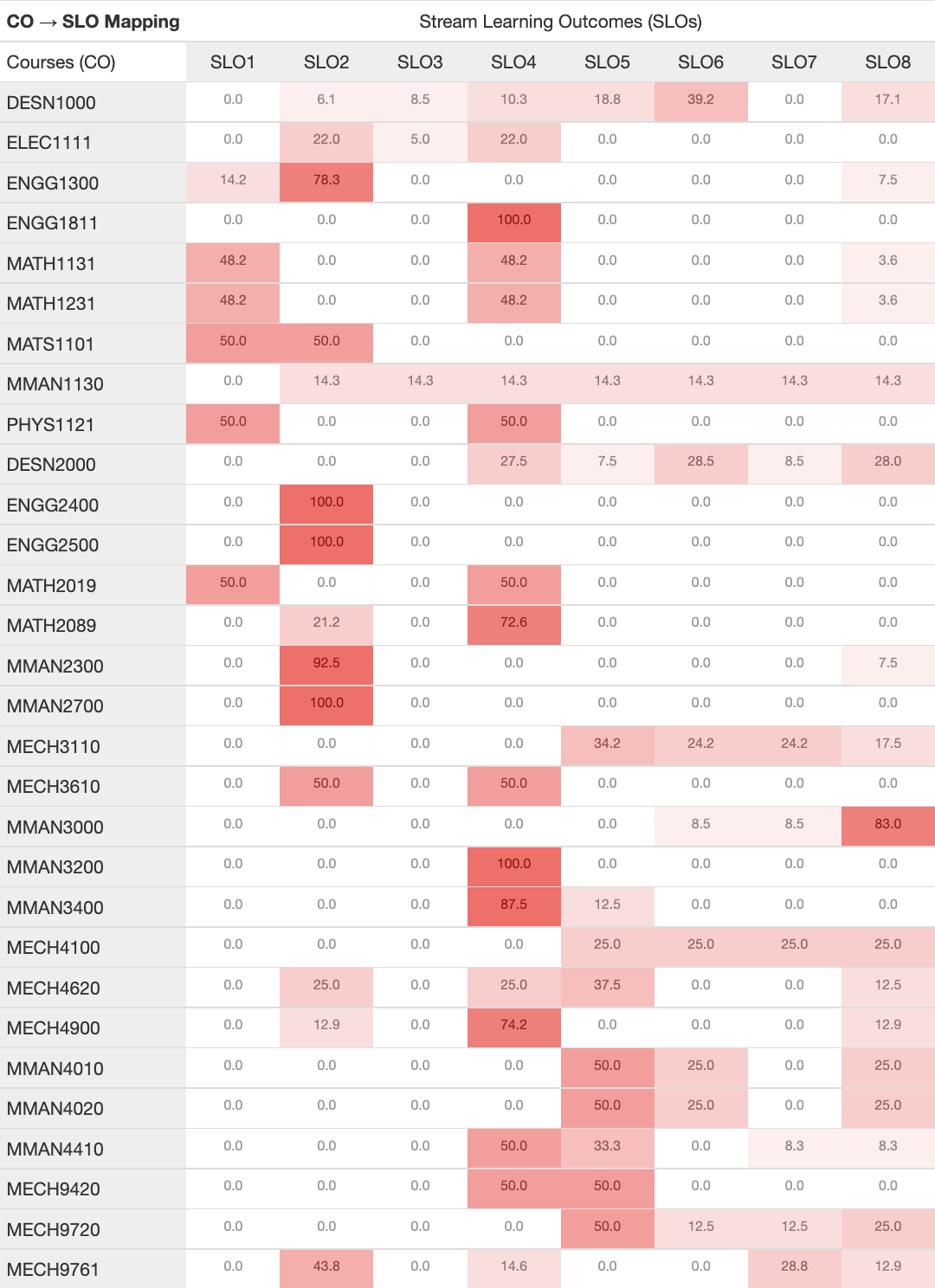 A table of core courses with percentage values of the stream learning outcomes they meet