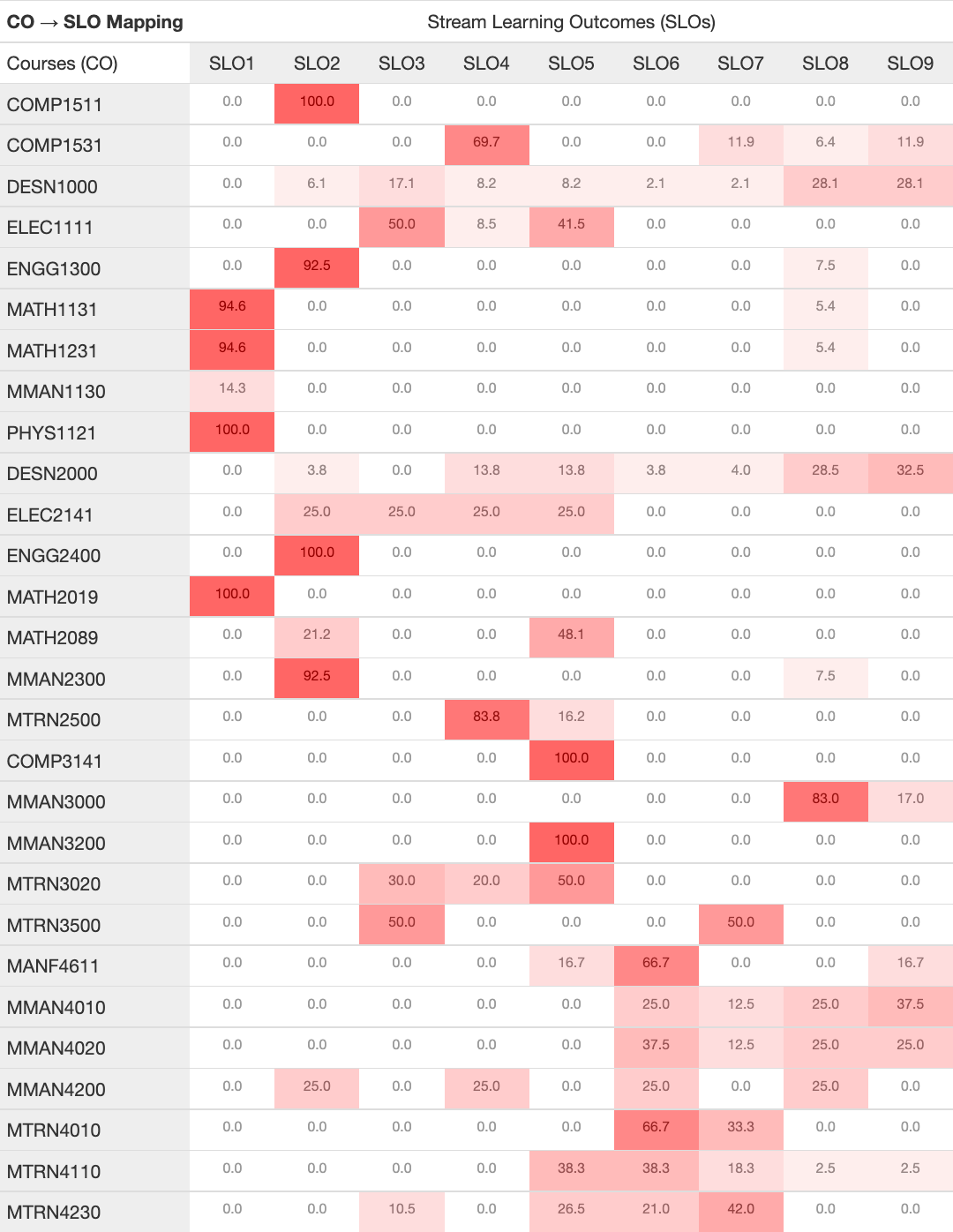 A table of core courses with percentage values of the stream learning outcomes they meet