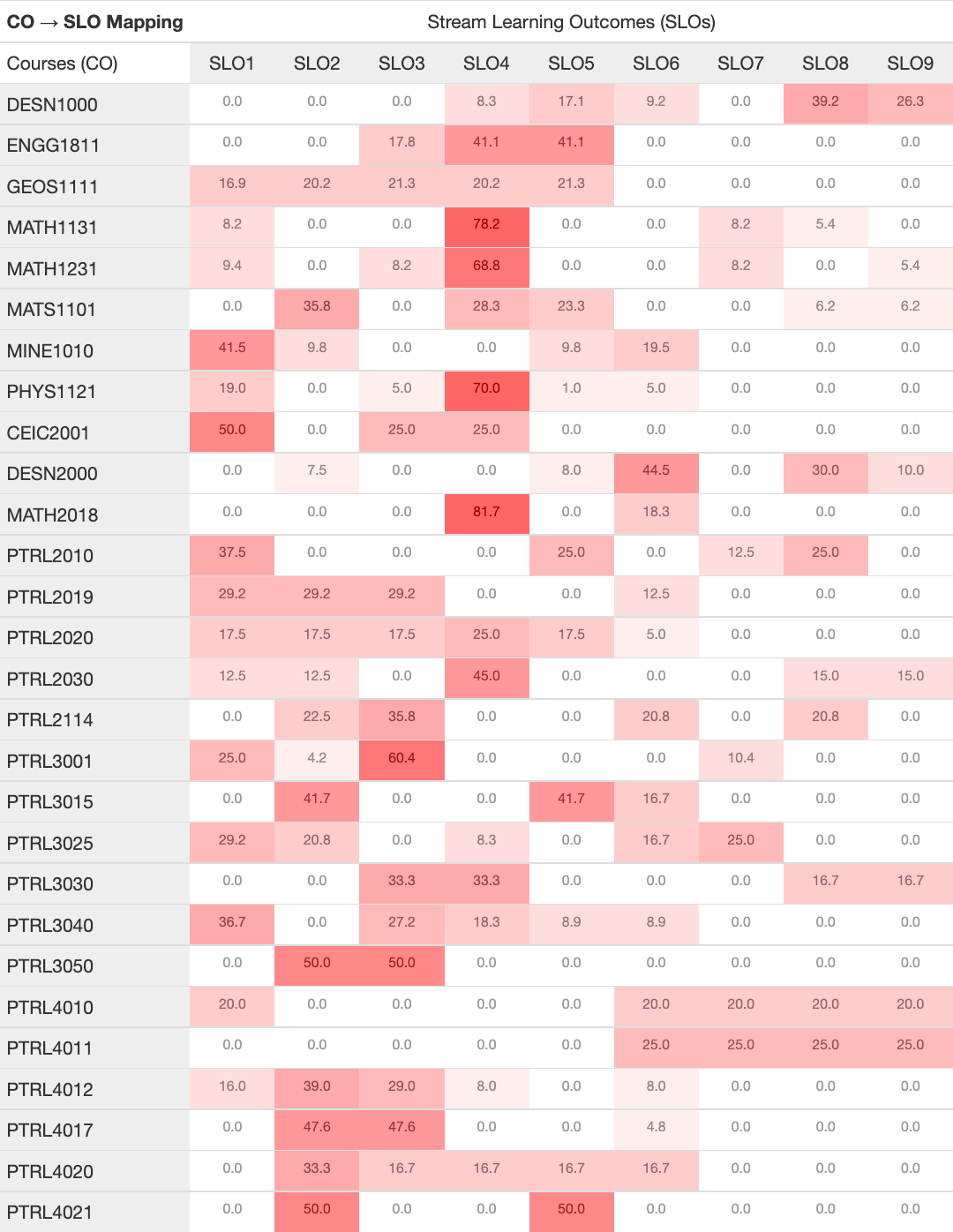 A table of core courses with percentage values of the stream learning outcomes they meet