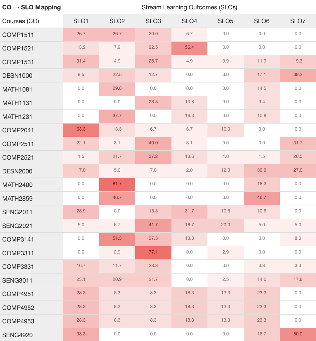 A table of core courses with percentage values of the stream learning outcomes they meet