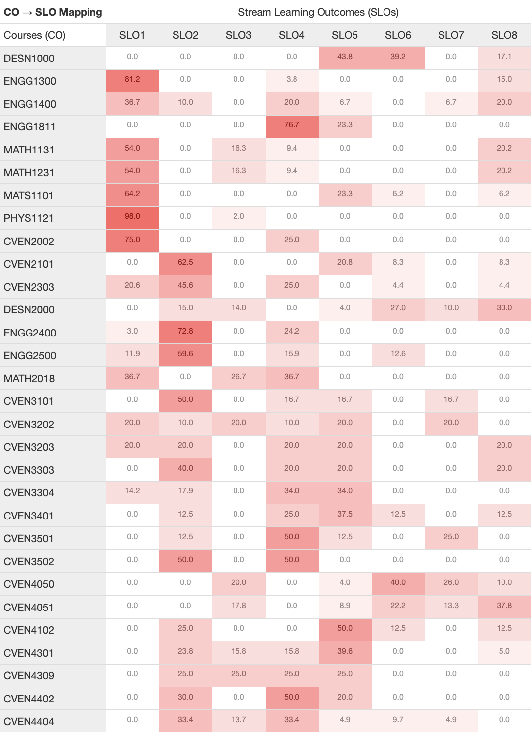 A table of core courses with percentage values of the stream learning outcomes they meet