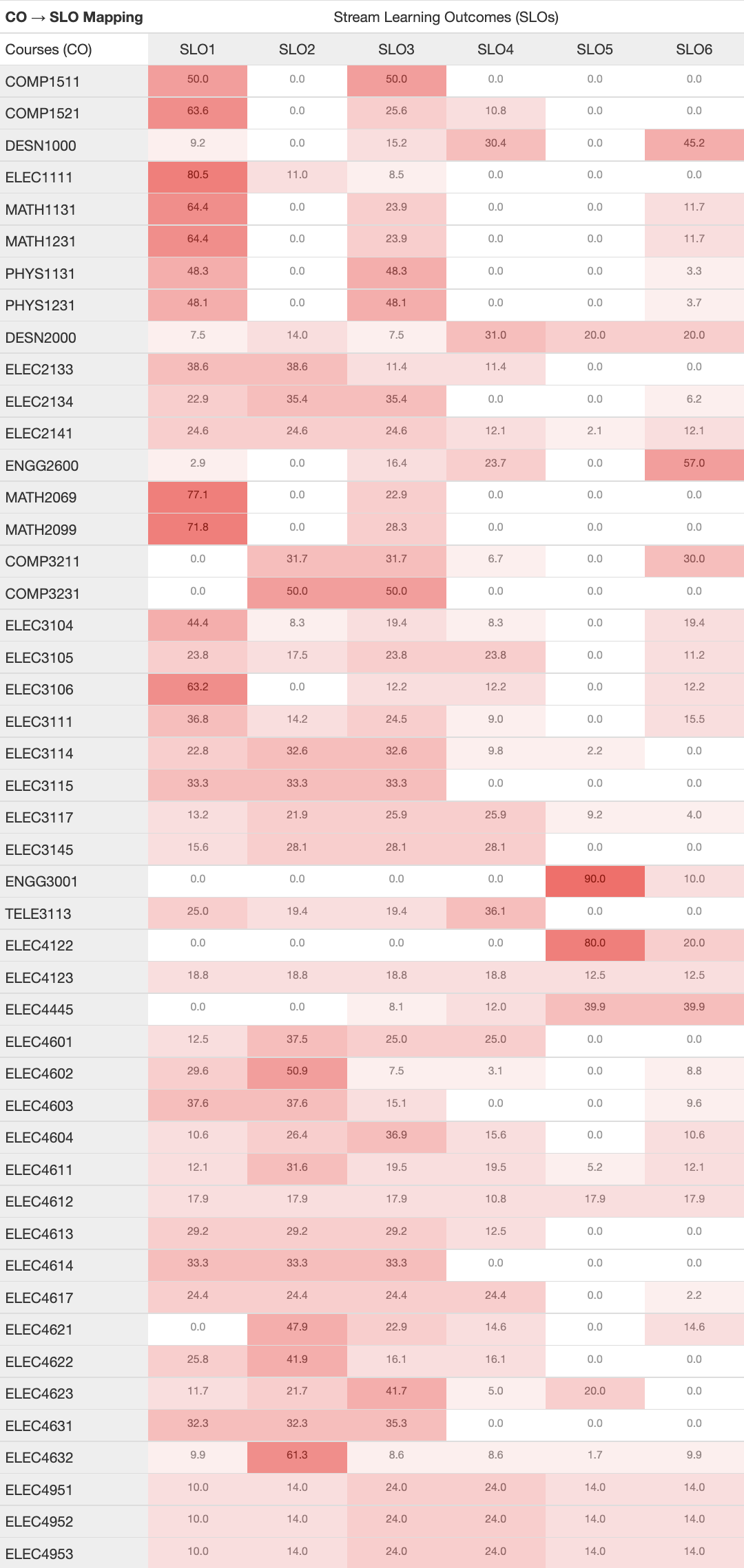 A table of core courses with percentage values of the stream learning outcomes they meet