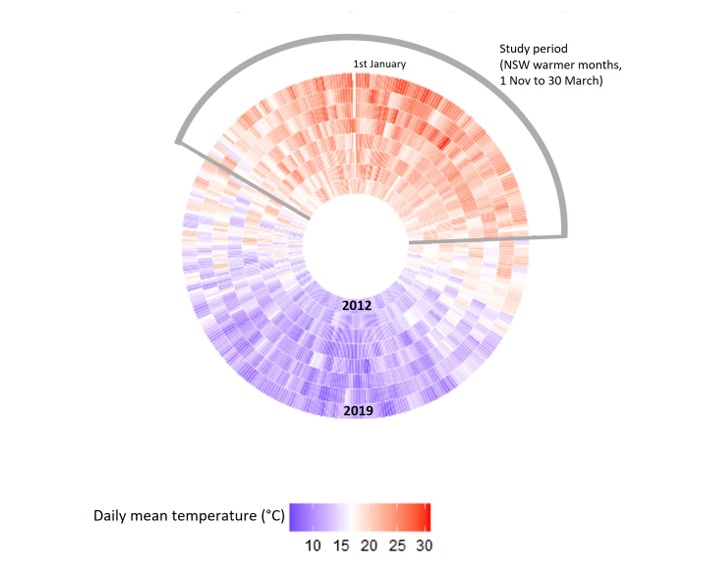  NSW statewide daily mean temperature throughout the year (2012-2019) 