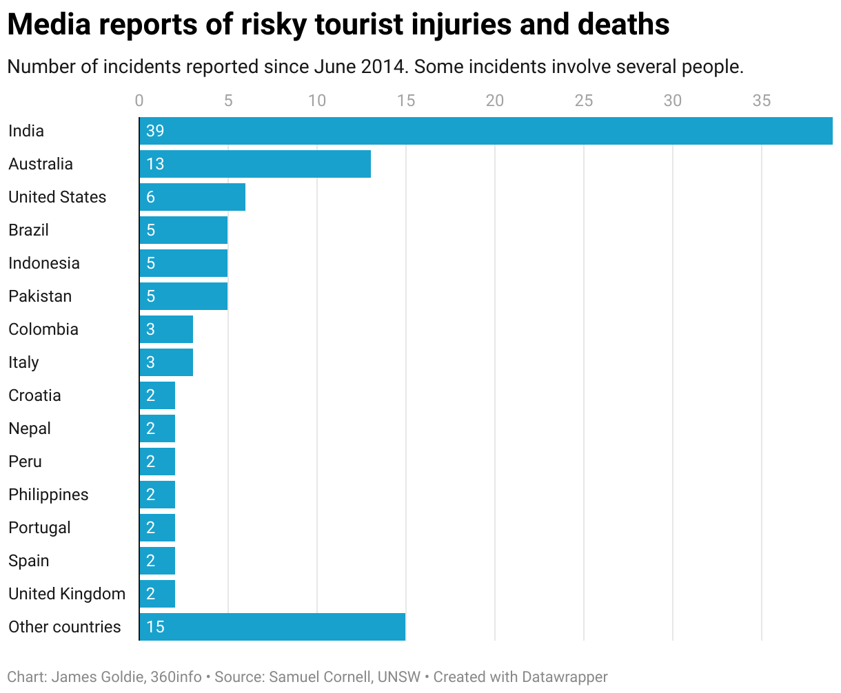 This chart represents media reports of risky tourist injuries and deaths since 2014. There are 39 in India, 13 in Australia, 6 in the US, 5 in Brazil, Indonesia and Pakistan, 3 in Colombia and Italy, and 2 in each for Croatia, Nepal, Peru, Philippines, Portugal, Spain and the UK.