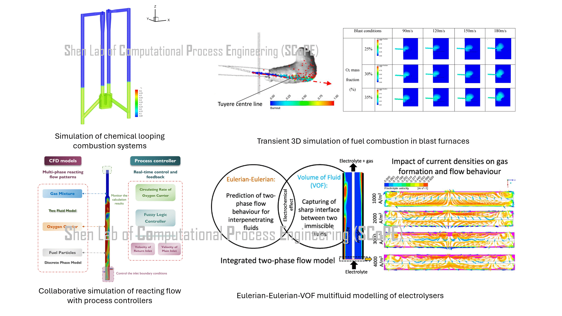 Continuum based modelling techniques for large-scale reacting flow simulation​