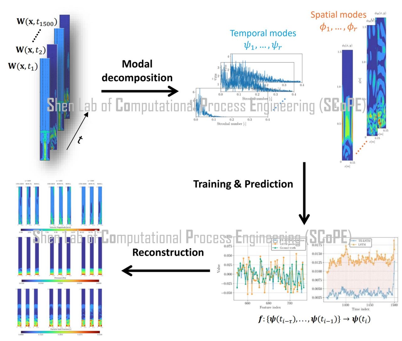 Reduced-order modelling​