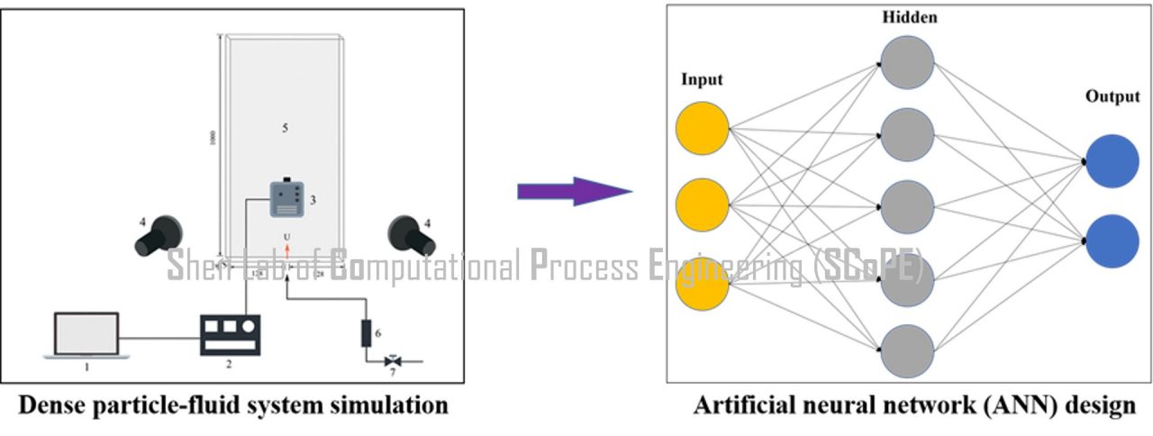 Data-driven optimisation of chemical reactors​