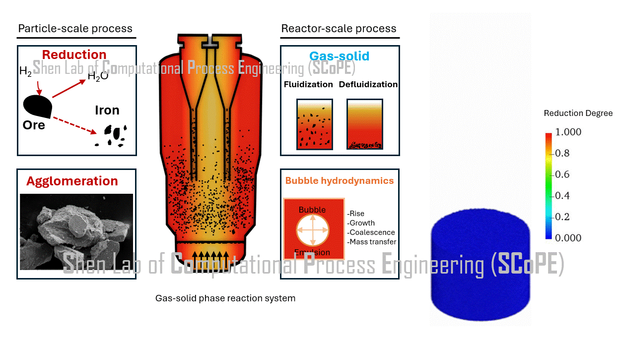 Ironmaking Fluidisation