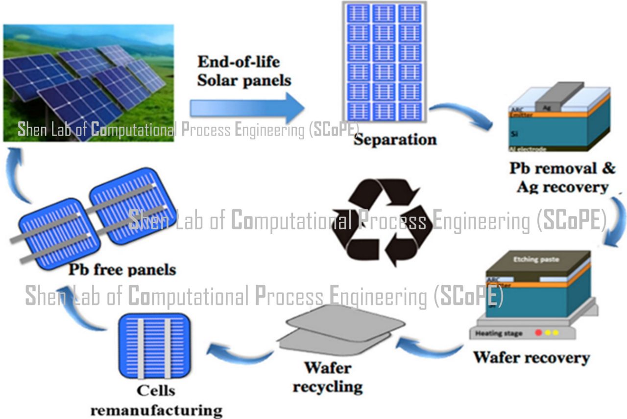 Solar panel recycling​
