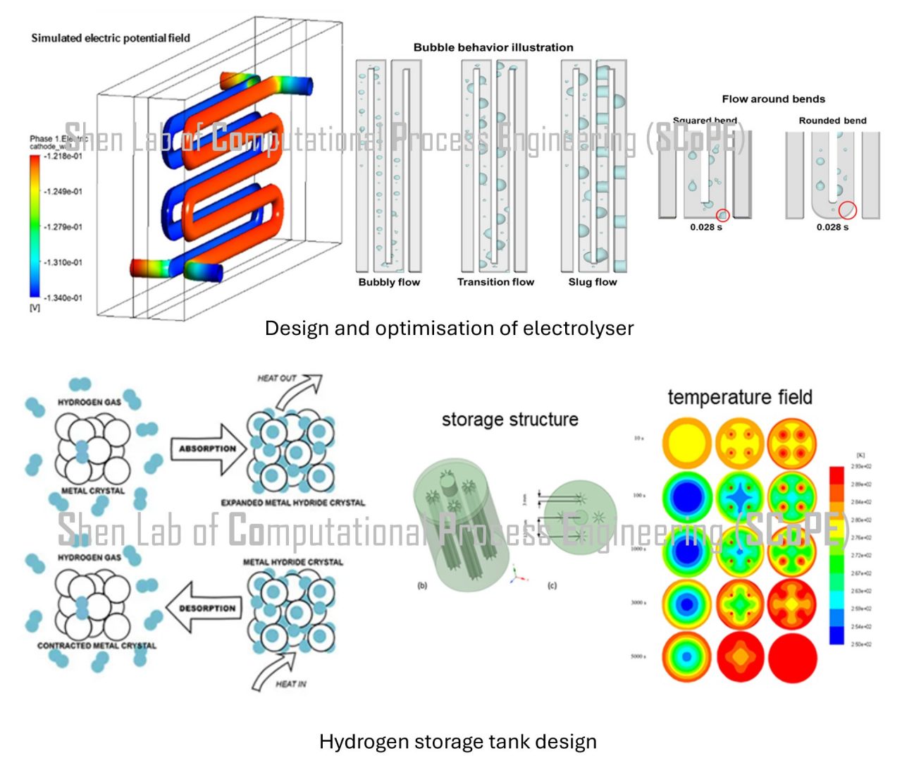 Hydrogen generation & storage​