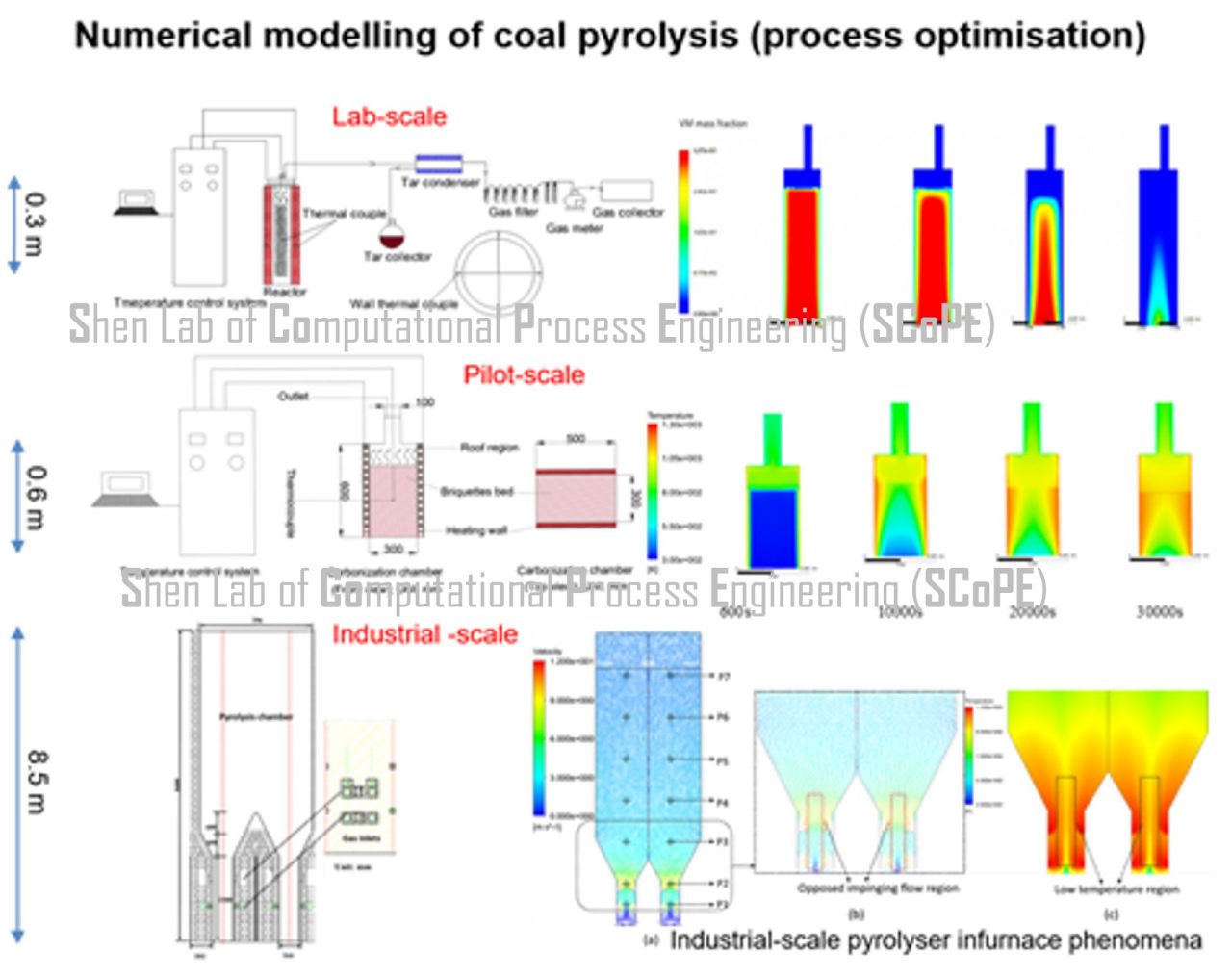 Development and scale-up of next generation coal upgrading technologies​
