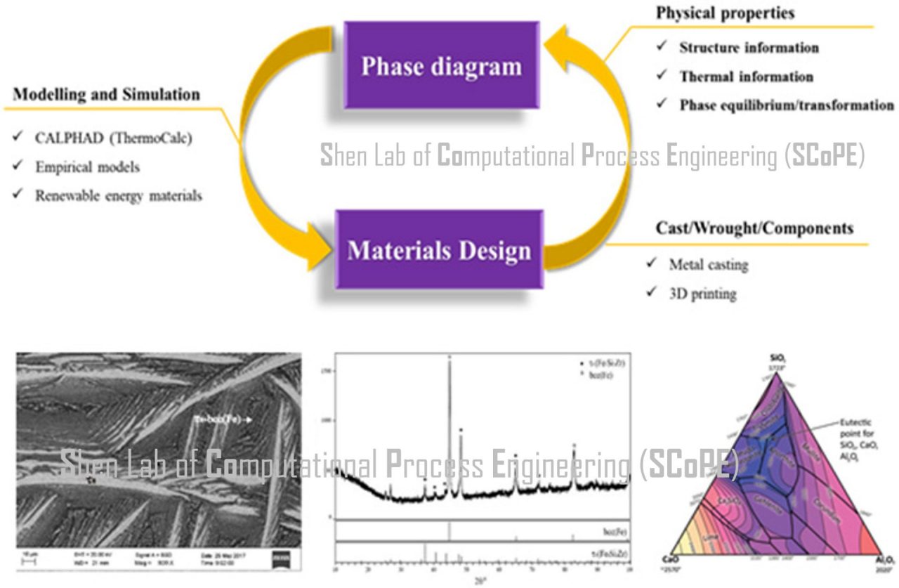 Phase diagrams calculations and materials design for renewable energy-focused materials​