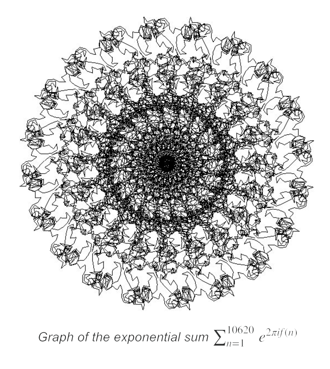 Graph of the exponential sum