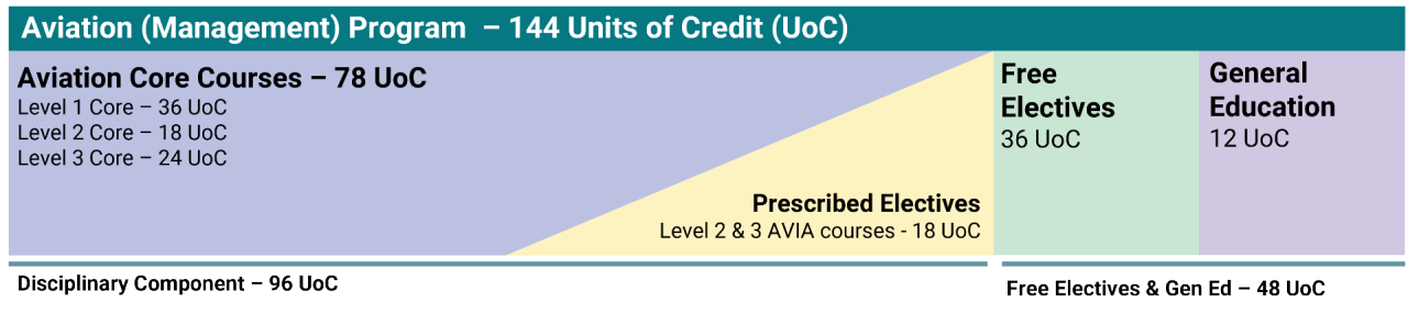 Aviation Management How your degree works