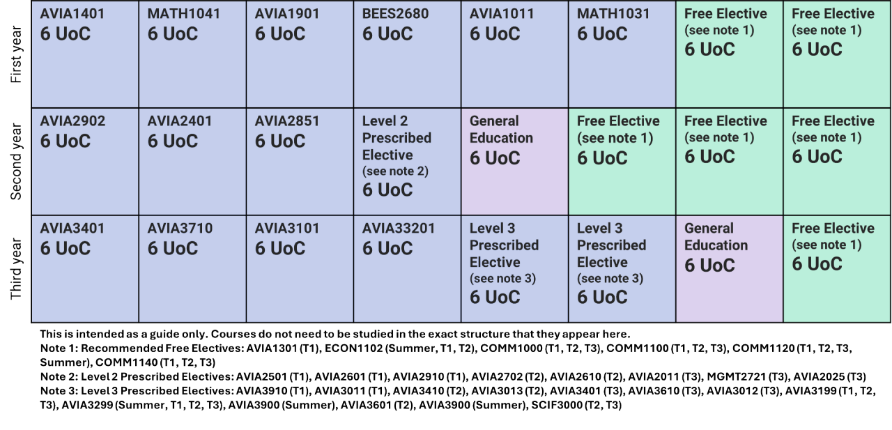 Aviation Management Periodic Table