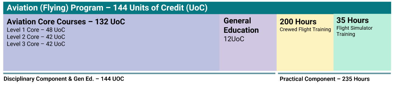 Aviation Flying How your degree works