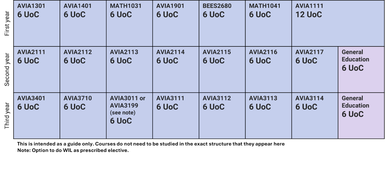 Aviation Periodic Table