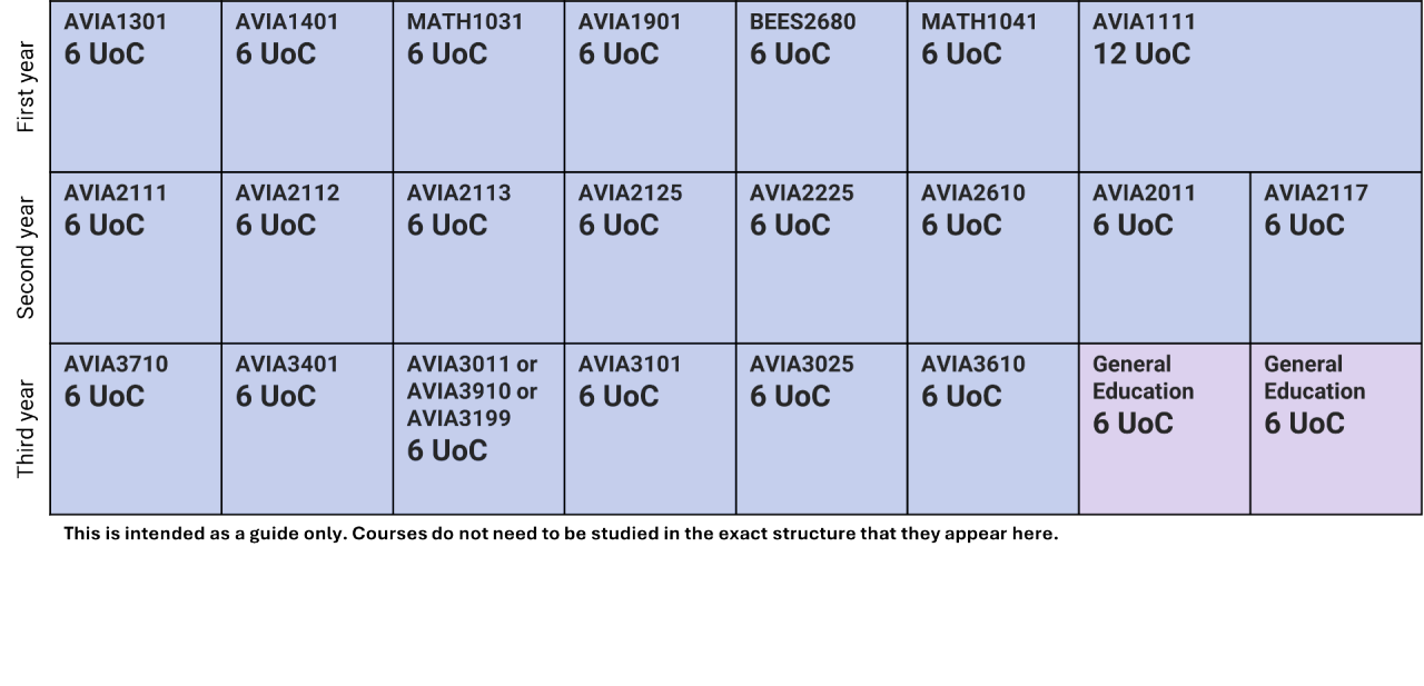 Aviation RPAS Periodic Table