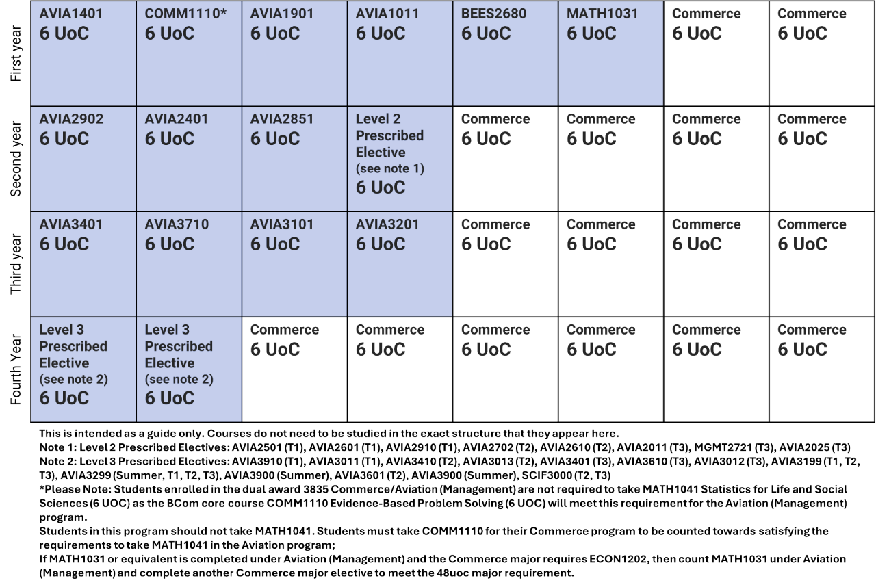 Aviation Commerce Periodic table