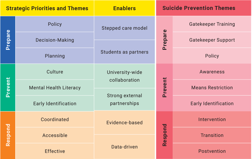 Table of strategic priorities, themes and enablers under the Student Mental Health & Wellbeing Strategy.